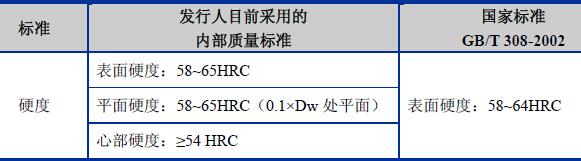 
					軸承鋼球鋼珠的硬度詳解				